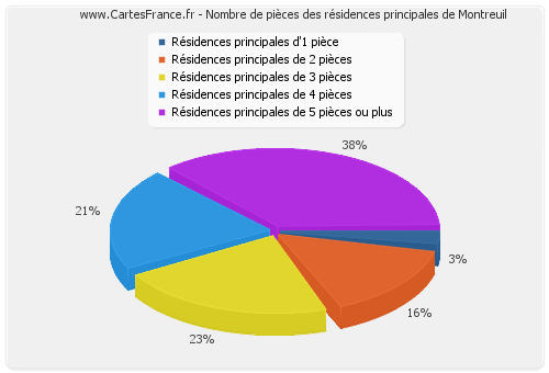 Nombre de pièces des résidences principales de Montreuil