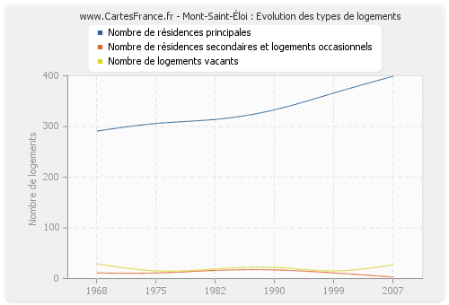Mont-Saint-Éloi : Evolution des types de logements