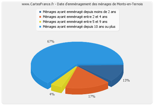 Date d'emménagement des ménages de Monts-en-Ternois