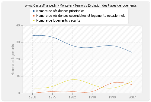 Monts-en-Ternois : Evolution des types de logements