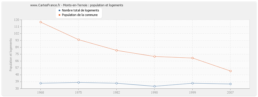 Monts-en-Ternois : population et logements