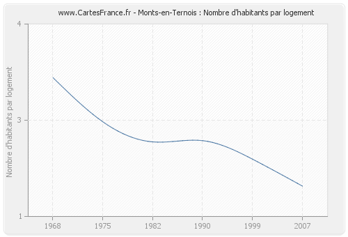 Monts-en-Ternois : Nombre d'habitants par logement