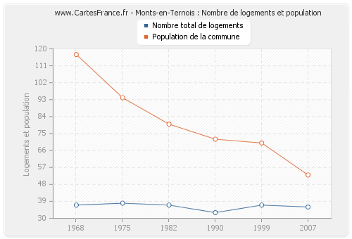 Monts-en-Ternois : Nombre de logements et population
