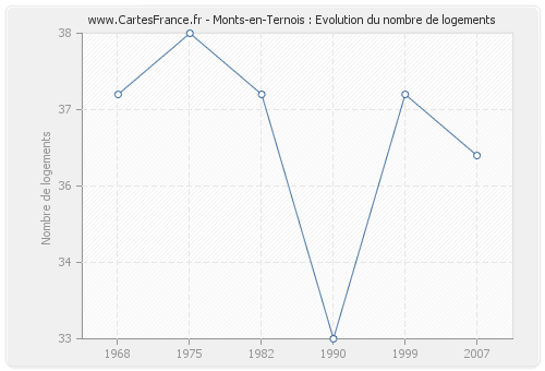 Monts-en-Ternois : Evolution du nombre de logements