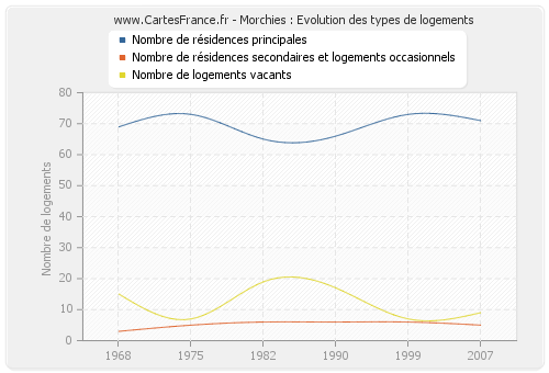 Morchies : Evolution des types de logements