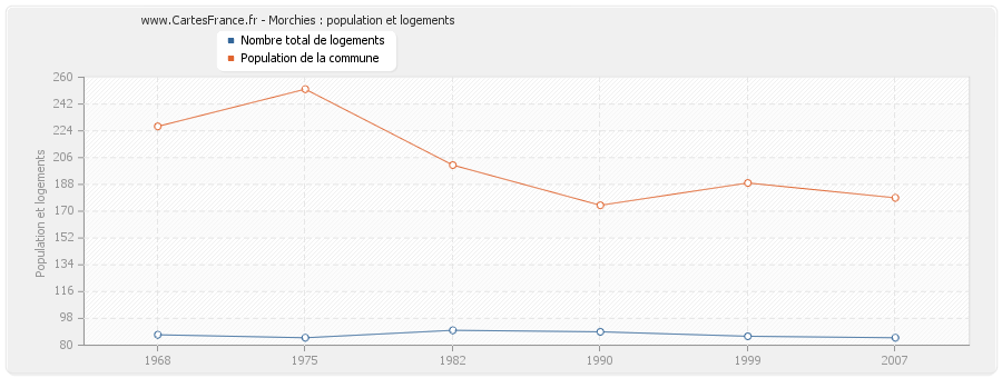 Morchies : population et logements