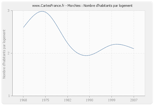 Morchies : Nombre d'habitants par logement