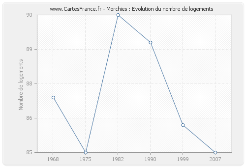 Morchies : Evolution du nombre de logements