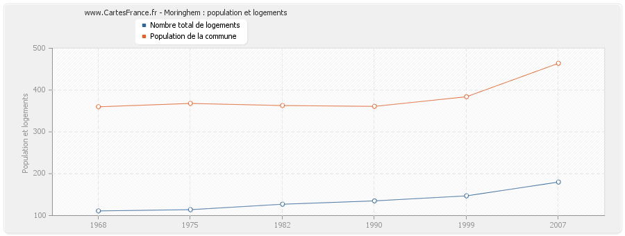 Moringhem : population et logements