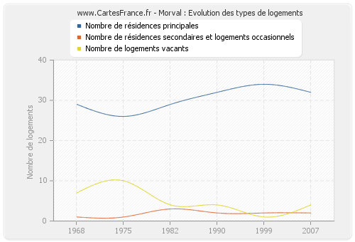 Morval : Evolution des types de logements