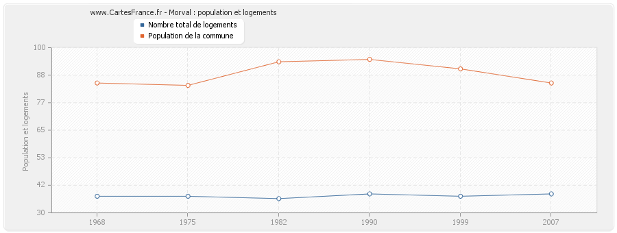 Morval : population et logements