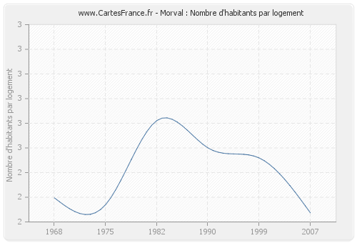 Morval : Nombre d'habitants par logement