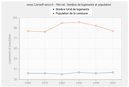 Morval : Nombre de logements et population