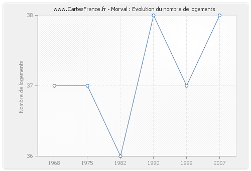 Morval : Evolution du nombre de logements