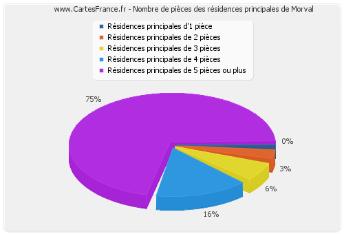 Nombre de pièces des résidences principales de Morval