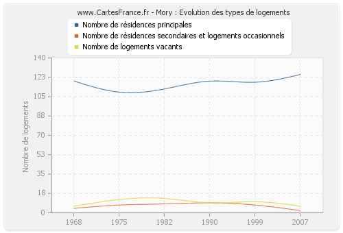 Mory : Evolution des types de logements