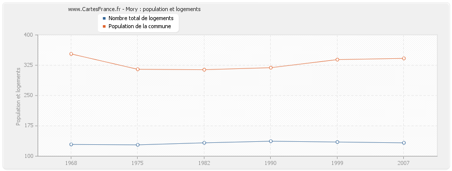 Mory : population et logements