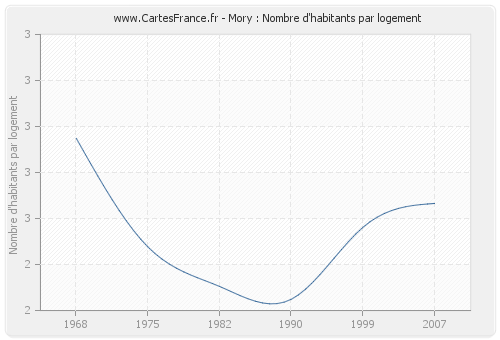 Mory : Nombre d'habitants par logement