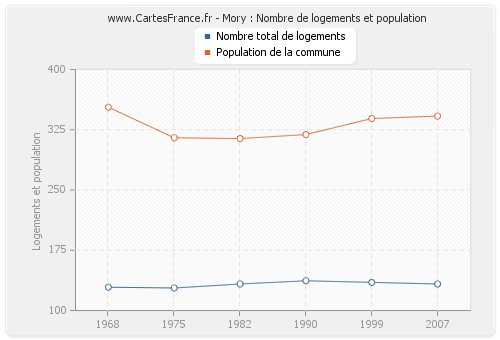 Mory : Nombre de logements et population