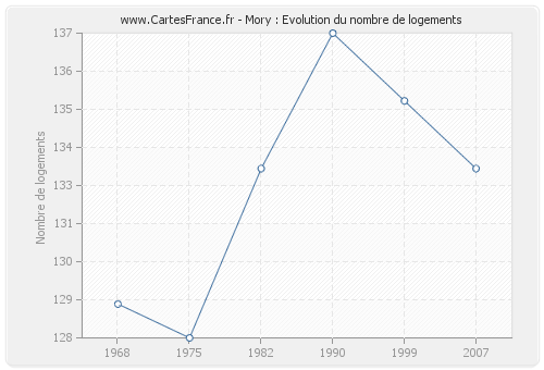 Mory : Evolution du nombre de logements