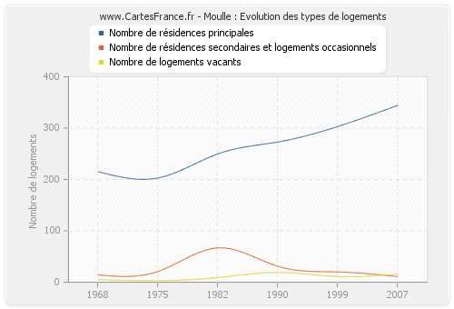 Moulle : Evolution des types de logements