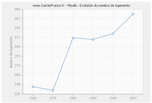 Moulle : Evolution du nombre de logements