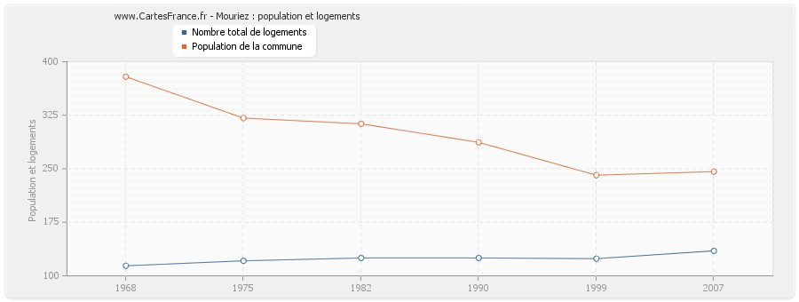 Mouriez : population et logements