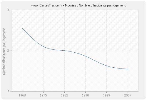 Mouriez : Nombre d'habitants par logement