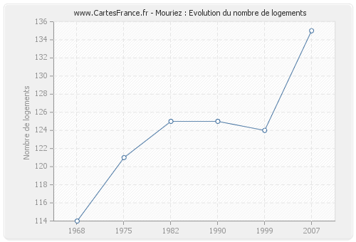 Mouriez : Evolution du nombre de logements