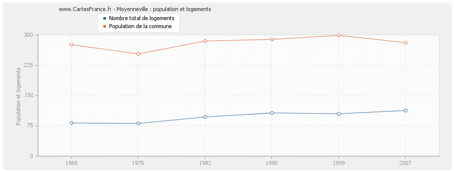 Moyenneville : population et logements