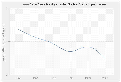 Moyenneville : Nombre d'habitants par logement