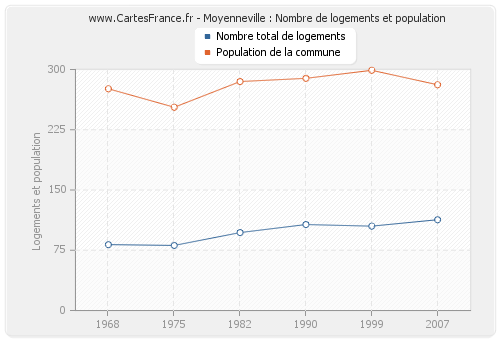 Moyenneville : Nombre de logements et population