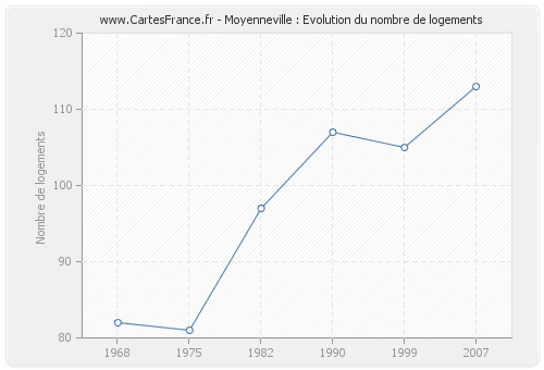 Moyenneville : Evolution du nombre de logements