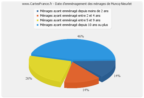 Date d'emménagement des ménages de Muncq-Nieurlet