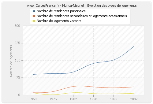 Muncq-Nieurlet : Evolution des types de logements