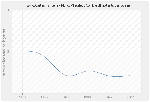 Muncq-Nieurlet : Nombre d'habitants par logement