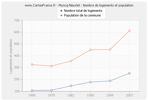 Muncq-Nieurlet : Nombre de logements et population