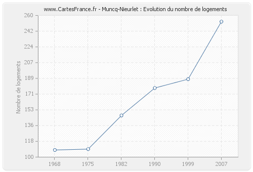 Muncq-Nieurlet : Evolution du nombre de logements