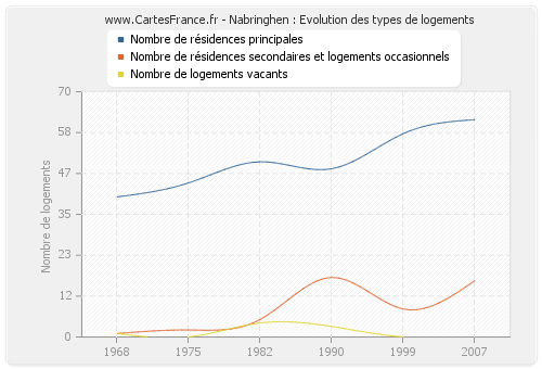 Nabringhen : Evolution des types de logements