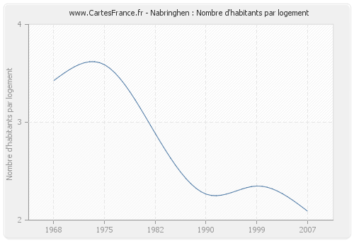 Nabringhen : Nombre d'habitants par logement