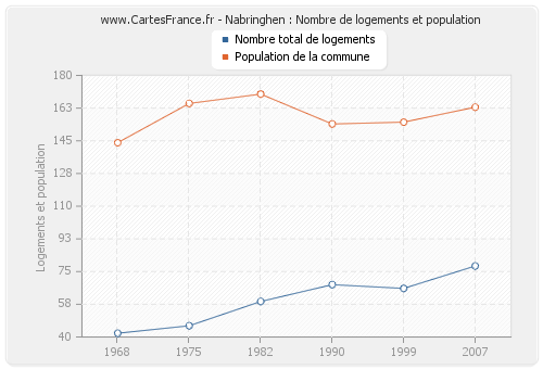 Nabringhen : Nombre de logements et population