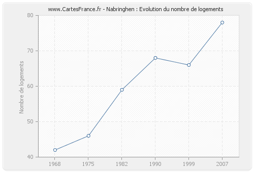 Nabringhen : Evolution du nombre de logements