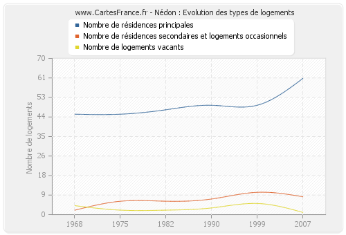 Nédon : Evolution des types de logements