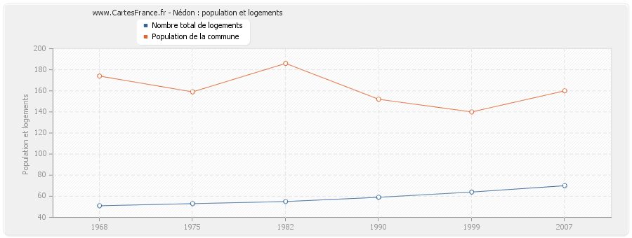 Nédon : population et logements