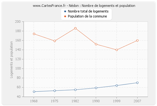 Nédon : Nombre de logements et population