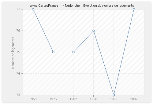 Nédonchel : Evolution du nombre de logements