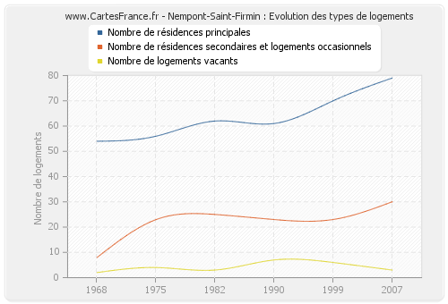 Nempont-Saint-Firmin : Evolution des types de logements