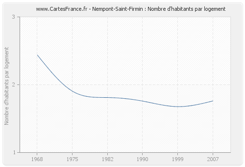 Nempont-Saint-Firmin : Nombre d'habitants par logement