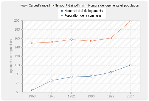 Nempont-Saint-Firmin : Nombre de logements et population