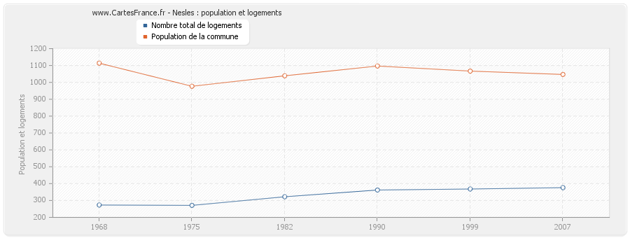 Nesles : population et logements